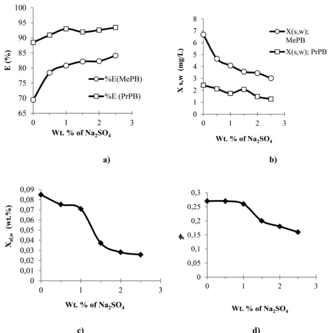 Figure 6 Effect of Na 2 SO 4 at 2 wt.% of TX-114 and 20 8C on: a) MePB and PrPB extraction extent (E %); b) remaining concentration of MePB and PrPB (X s.w );