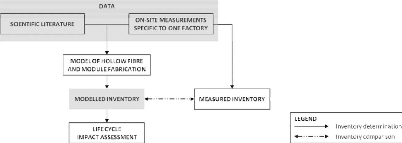 Figure III.1 Conventional membrane fabrication − Determination of modelled and measured inventory 