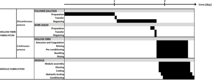 Figure II.4 Hollow fibre and module fabrication − Gantt diagram for one polymer solution 