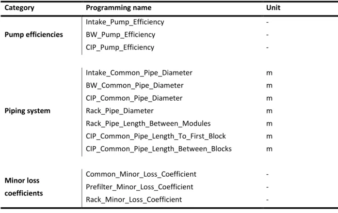 Table II.7 User-defined parameters − Pump efficiencies, piping system and minor loss coefficients 