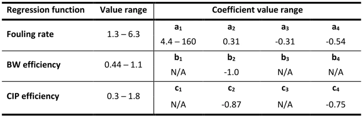 Table II.15 Literature determination − Value ranges of coefficients in the model regression functions 