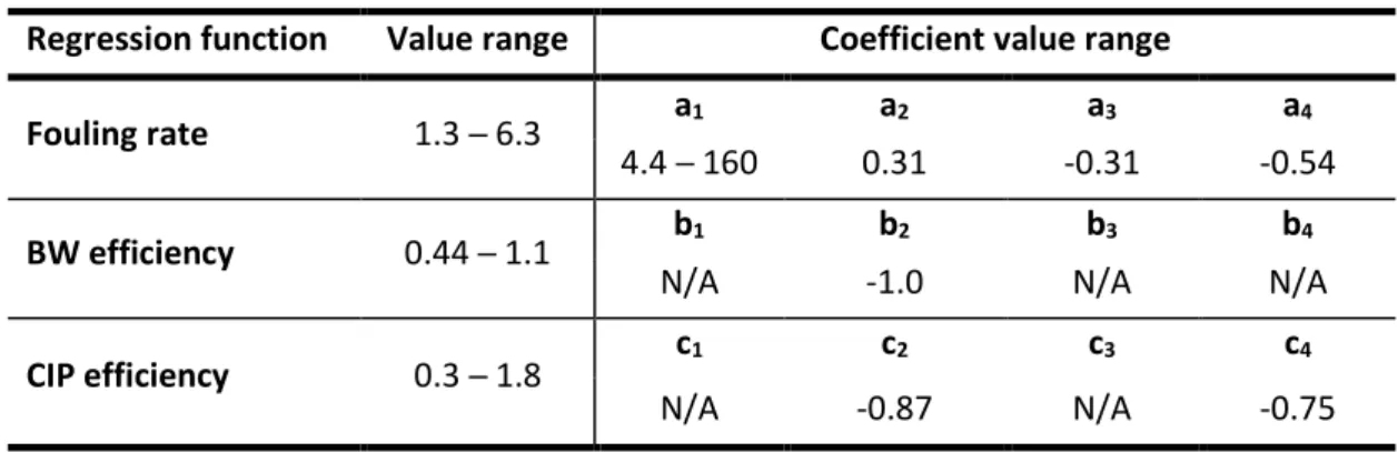 Table II.15 Literature determination − Value ranges of coefficients in the model regression functions 