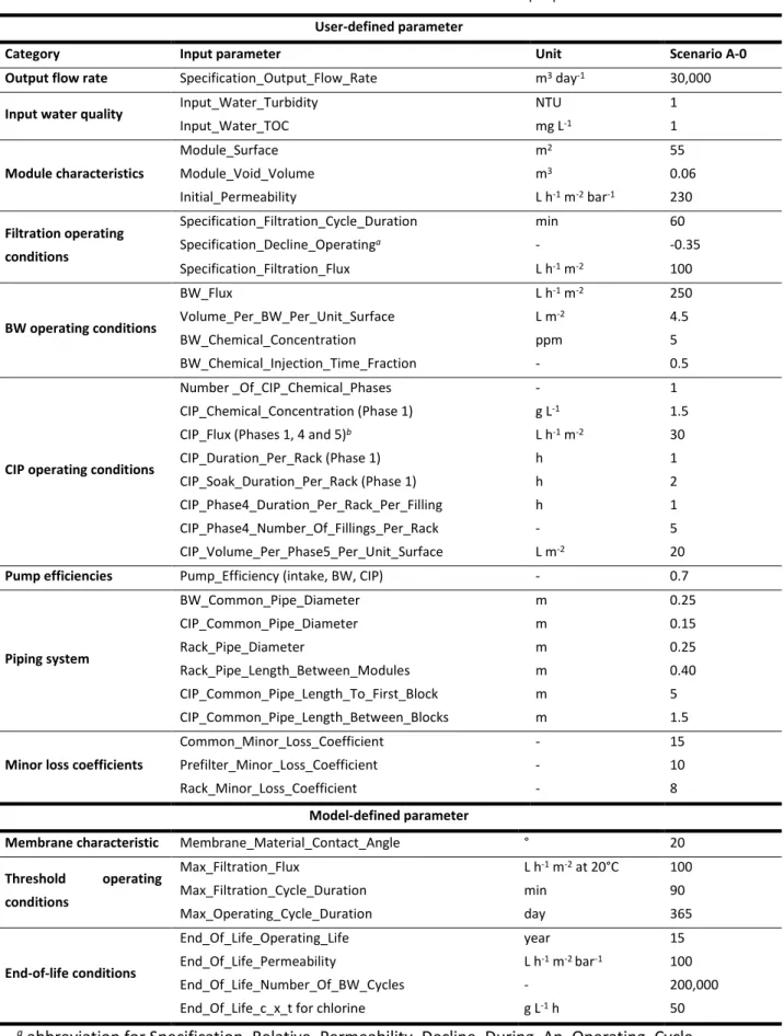 Table II.16 Scenario A-0 − Model initialization values of input parameters  User-defined parameter 