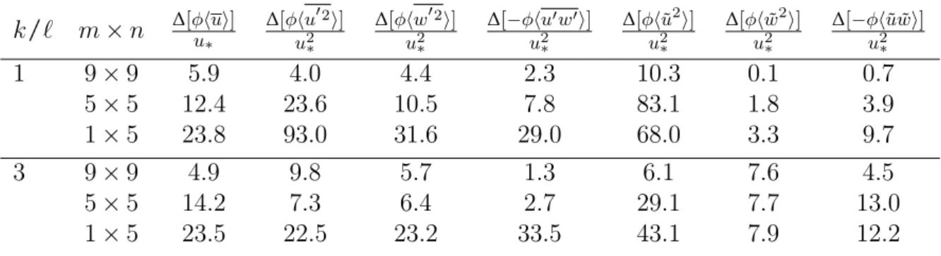 Table 2.5 – Normalized spatial convergence error maxima with dif- dif-ferent subsampling grids