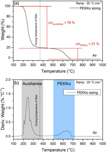 Figure 2 shows a schematic illustration of the processing setup. PEKK/CF composites were prepared by impregnation of  unidi-rectional CFs with PEKK dispersion in ethanol solvent (1), dried at 360  C during 1 min (2) and placed in an aluminum mold at 360 