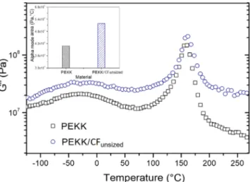 Figure 5. Loss modulus G 00 as a function of temperature for the PEKK/ unsized CF composite ( ) and the PEKK matrix ( )
