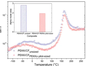 Figure 12 represents tan δ as a function of temperature for the PEKKo pilot-sized composite ( ), and the unsized composite ( )