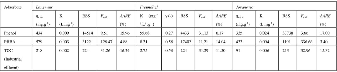 Table  6.  Different  parameter  values  of  isotherm  adsorption  models  of  phenol,  PHBA  and  TOC after the nonlinear regression analysis 