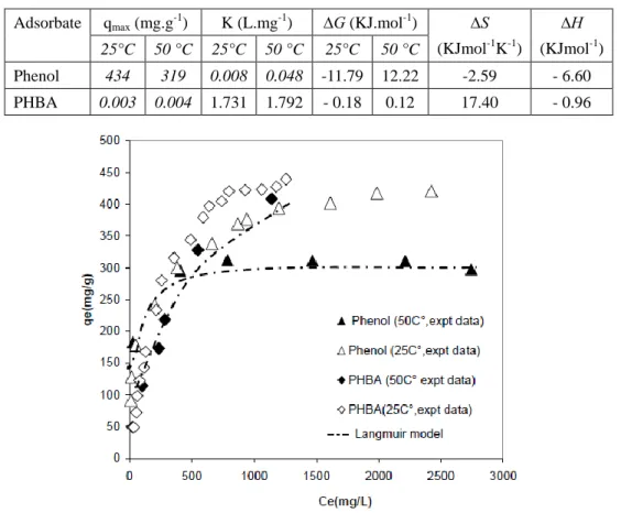 Table 7. Thermodynamic parameters for the adsorption of phenols on AC S23  Adsorbate  q max  (mg.g -1 )  K (L.mg -1 )  ∆G (KJ.mol -1 )  ∆S 