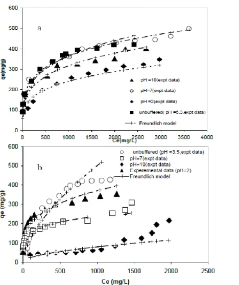 Figure 5. Effect of pH on the adsorption of phenol (a) and PHBA (b) onto AC S23 at  temperature 25C°: Freundlich model fitting 