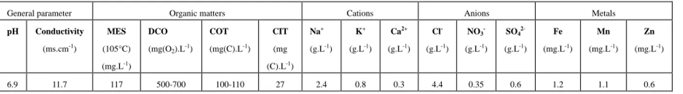 Table 1. Characterization of the studied industrial effluent 