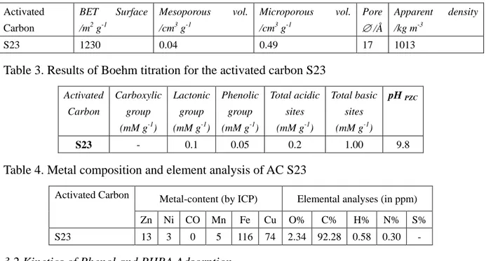 Table 3. Results of Boehm titration for the activated carbon S23 