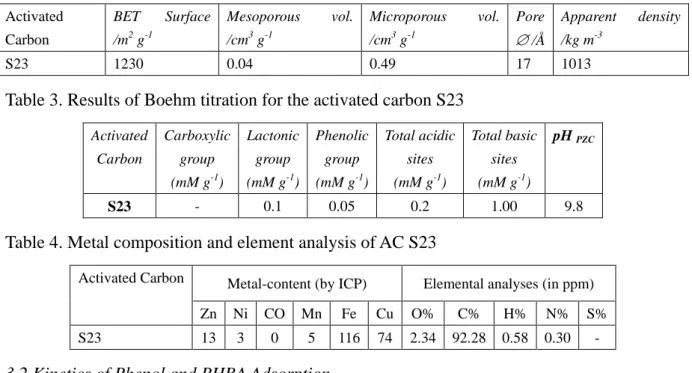 Table 3. Results of Boehm titration for the activated carbon S23 
