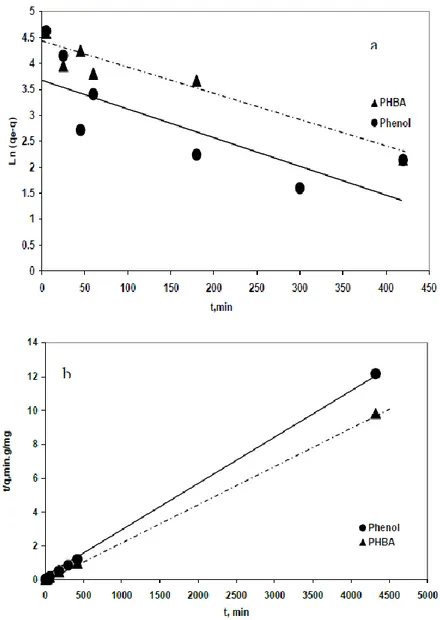 Figure 1. First order (a) and second order (b) kinetics for adsorption of phenol and  PHBA onto AC S23 
