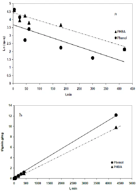 Figure 1. First order (a) and second order (b) kinetics for adsorption of phenol and  PHBA onto AC S23 