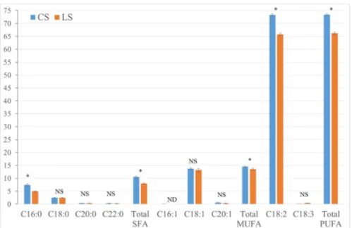 Figure  3.  Fatty  acid  composition  of  safflower  seeds  cultivated  under  conventional  (CS)  and  late  sowing  dates  (LS)  in  Auch  (South  West  of  France)  in  2007