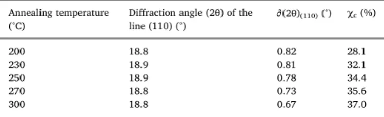 Fig. 7. DSC thermograms of melting peaks for di ﬀerent annealing conditions by descending steps.