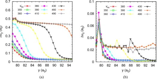 Figure 6. (a) Horizontal and (b) vertical displacement as a function of the y position during the nucleation of Shockley partial dislocations