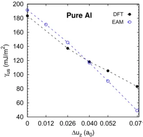 Figure 7. EAM and DFT computed unstable stacking fault energy as a function of D u z in the pure Al.