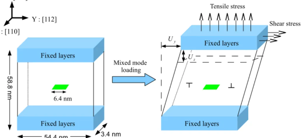 Figure 1. Schematic of the simulation box with an embedded crack. U y and U z are the displace- displace-ments imposed to the rigid grips to apply an external mechanical load to the internal crack.