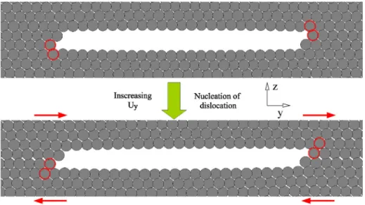 Figure 3 d) and thus weakens the atomic bond in between atoms on the two sides of the crack plane, consequently making the shear easier