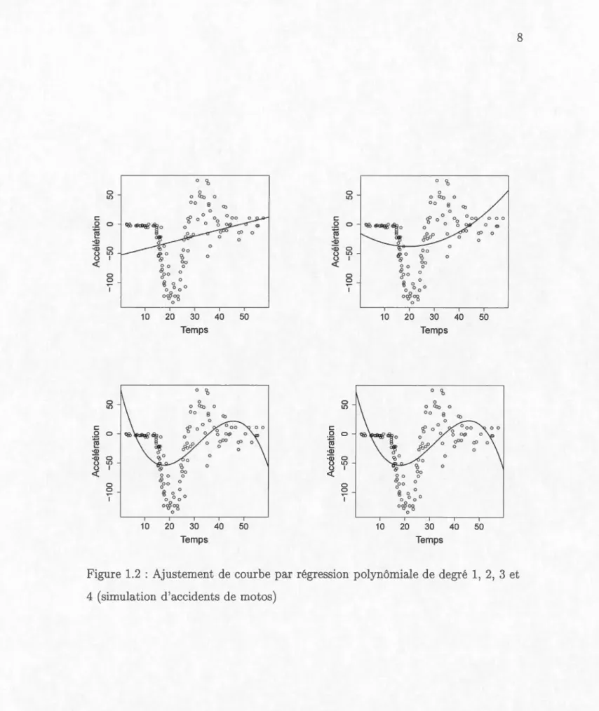 Figur e  1.2  :  Ajust e ment  d e  co urb e  par  régress i on  po ly n ôm i al e  d e  d eg r é  1,  2 ,  3  e t 