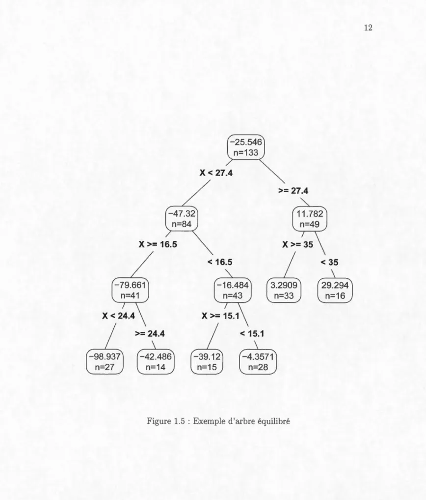 Figure  1. 5  : Exemple  d ' ar br e  é quilibr é 