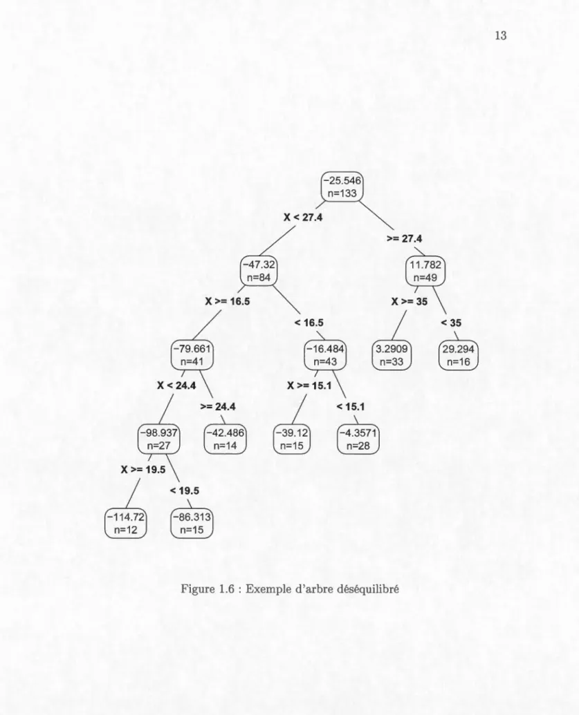 Figure  1.6  :  Exem p l e  d 'a rbr e  déséqui li br é 