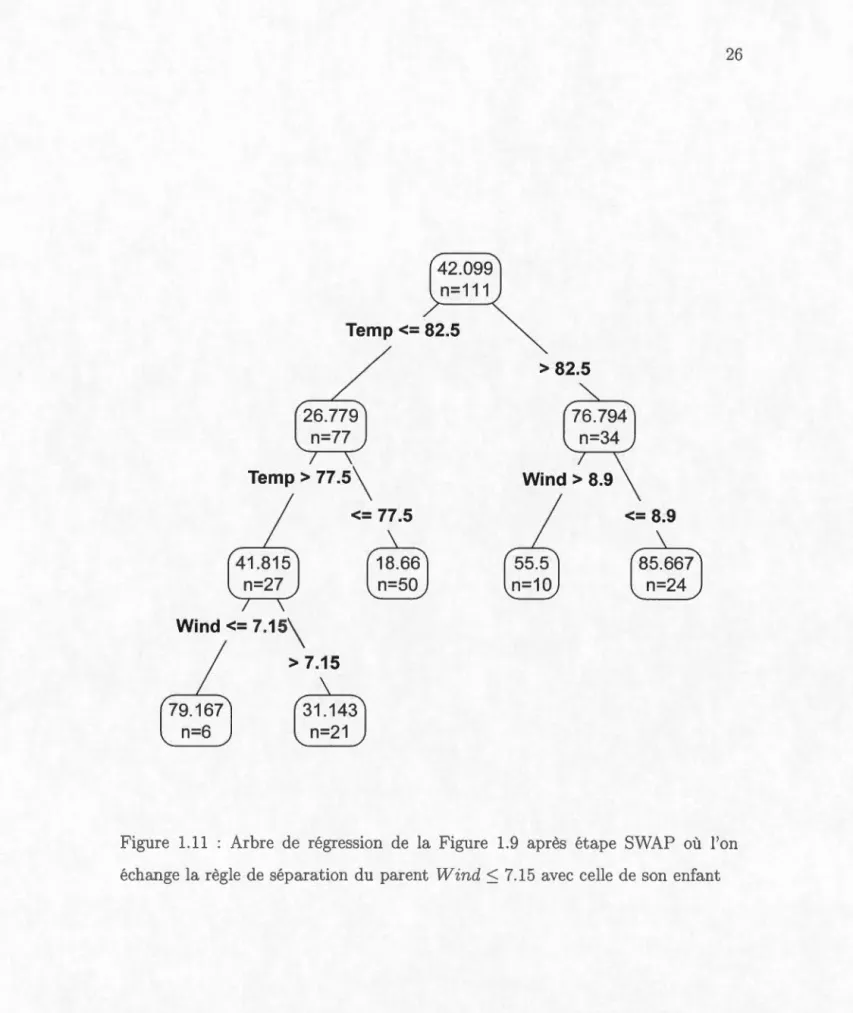 Figure  1.11  :  Ar br e  de  régression  de  la  F i g ur e  1.9  a pr ès  étape  SWAP  o ù  l 'on 