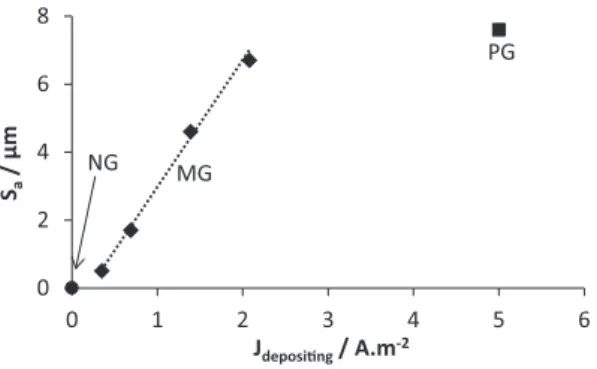 Fig. 3. Spatial arithmetical mean height (S a ) as a function of the current density used