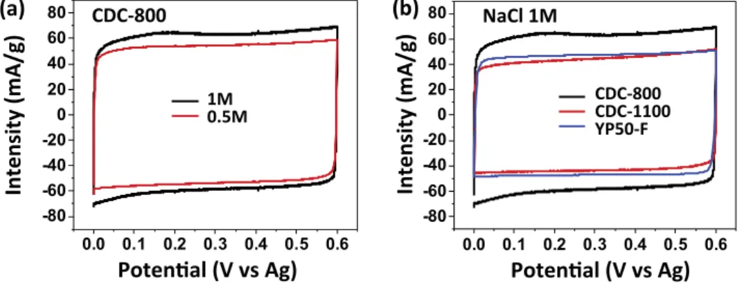Fig. 1. Cyclic voltammograms of electrochemical cells based on microporous carbons and aqueous solutions of sodium chloride as electrolytes: (a) for CDC-800 and two concentrations (0.5 and 1 M); (b) for 3 carbons (CDC-800, CDC-1100 and YP-50F) at an electr