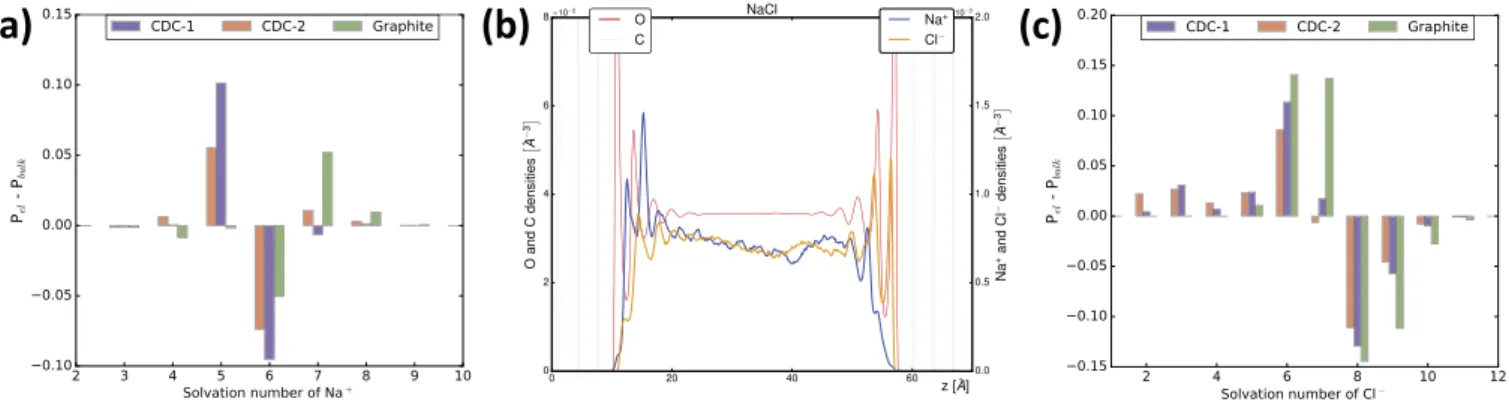 Fig. 4. (a) Change in the probability distribution of solvation number of Na þ between the bulk electrolyte and at the negative electrode, for the three electrode types considered in this work