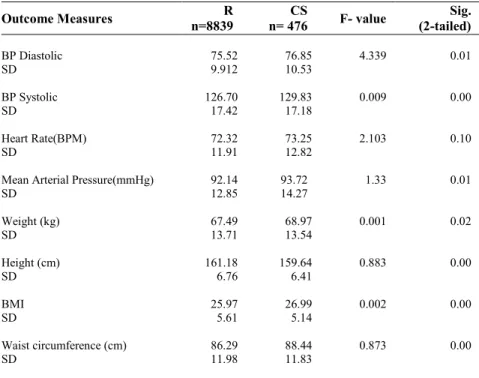 Table 3.1: Summary table comparing all regular (R) patients to all cancer survivors   (CS) 
