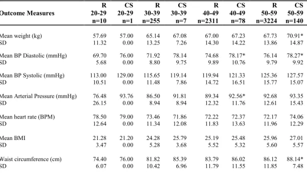 Table 3.2:  Anthropometric  and  vital  signs  measures  stratified  by  10-yr  age  groups  (20 to 59 years) for regular (R) patients and cancer survivors (CS)  