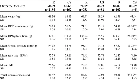 Table 3.3: Anthropometric  and  vital  signs  measures  stratified  by  10-yr  age  groups  (60 to 89 years) for regular (R) patients and cancer survivors (CS)  