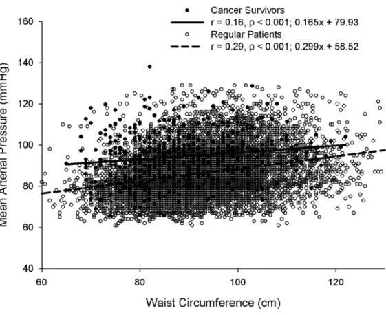 Figure 3.1: Relationship between mean arterial pressure and waist circumference in   regular (R) patients and cancer survivors (CS) 