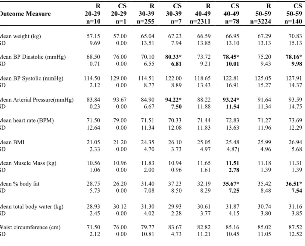 Table 4.2:  Outcome  measures  for  regular  (R)  patients  and  cancer  survivors  (CS)  (Ages 20 to 59)  Outcome Measure  20-29 R  n=10  CS 20-29 n=1  R 30-39 n=255  CS 30-39 n=7  R  40-49 n=2311  CS 40-49 n=78  R  50-59 n=3224  CS 50-59 n=140  Mean weig
