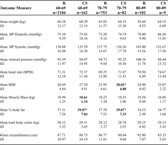 Table 4.3:   Outcome  measures  for  regular  (R)  patients  and  cancer  survivors  (CS)  (Ages 60-89)  Outcome Measure  60-69 R  n=2184  CS 60-69 n=162  R 70-79 n=753  CS 70-79 n=82  R  80-89 n=102  CS 80-89 n=5  Mean weight (kg)  SD  68.28 12.17  68.29 