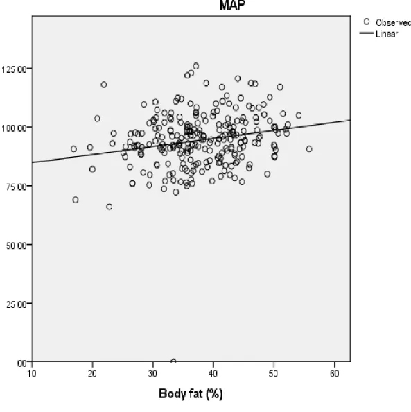 Figure 4.3: Regression analysis of mean arterial pressure and body fat in cancer                     survivors (CS) 