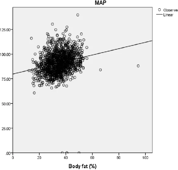 Figure 4.4: Regression analysis of mean arterial pressure and body fat in regular (R)                      patients  