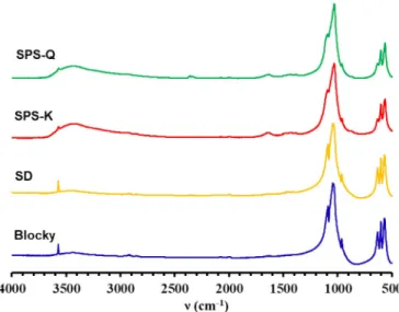 Fig. 1. XRD of powders: K-SPS, Q-SPS, Spray-dried SD and Blocky.