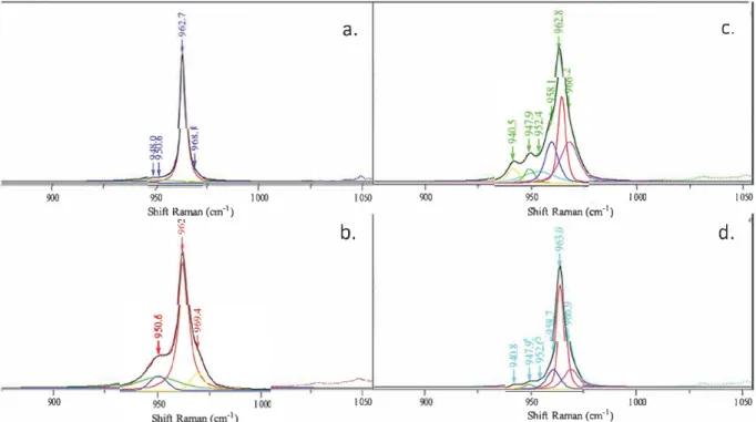 Fig. S. Raman spectra of a.  blocky-APS,  b. SD-APS,  c.  Q-SPS and d.  K-SPS coatings