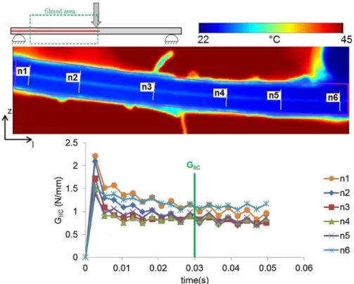 Fig. 14. Temperature ﬁeld during ENF 8 test and the thermal gauges used to calculate G IIC via IRT technique.
