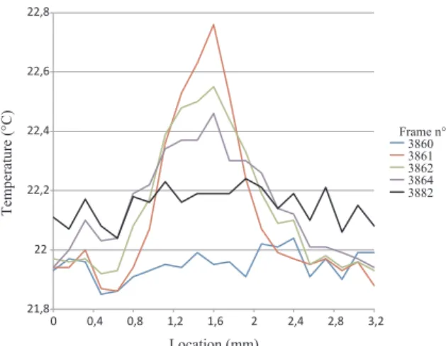 Fig. 7. Evolution of the temperature versus location for diﬀerent time for the path deﬁned Fig