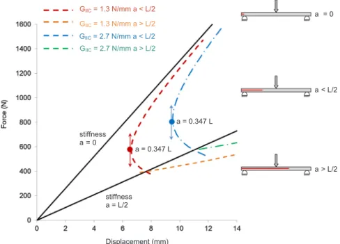 Fig. 10. Analytical curve of force versus displacement of the ENF test for G IIC = 1.3 N/mm and G IIC = 2.7 N/mm.