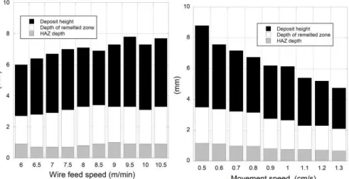Fig. 7 Evolution of the depth of the main zones according to the wire feed  speed and movement speed of robot 