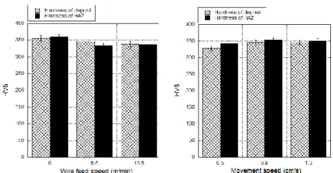 Fig. 10 Mean hardness of the Ti-6Al-4V deposits according to the wire  feed speed and movement speed of robot 