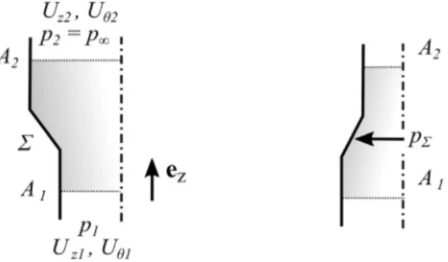 Fig. 8 Model for the theoretical analysis. Right: the swirl num- num-ber increases in a converging nozzle because p R &gt; p ‘ (C F &lt; 0).