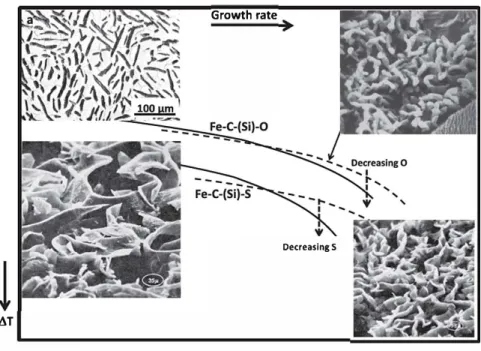 Fig. 1.  Change of eutectic undercooling .O.  T ver.ms growth  rate for the four types of lamellar graphite coupled eutec­ tics