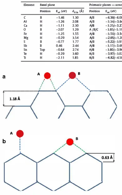 Fig. A.3. These values of the energy are always more negative than those  for the  basal plane,  indicating a possible preference for adsorption on  the prismatic planes